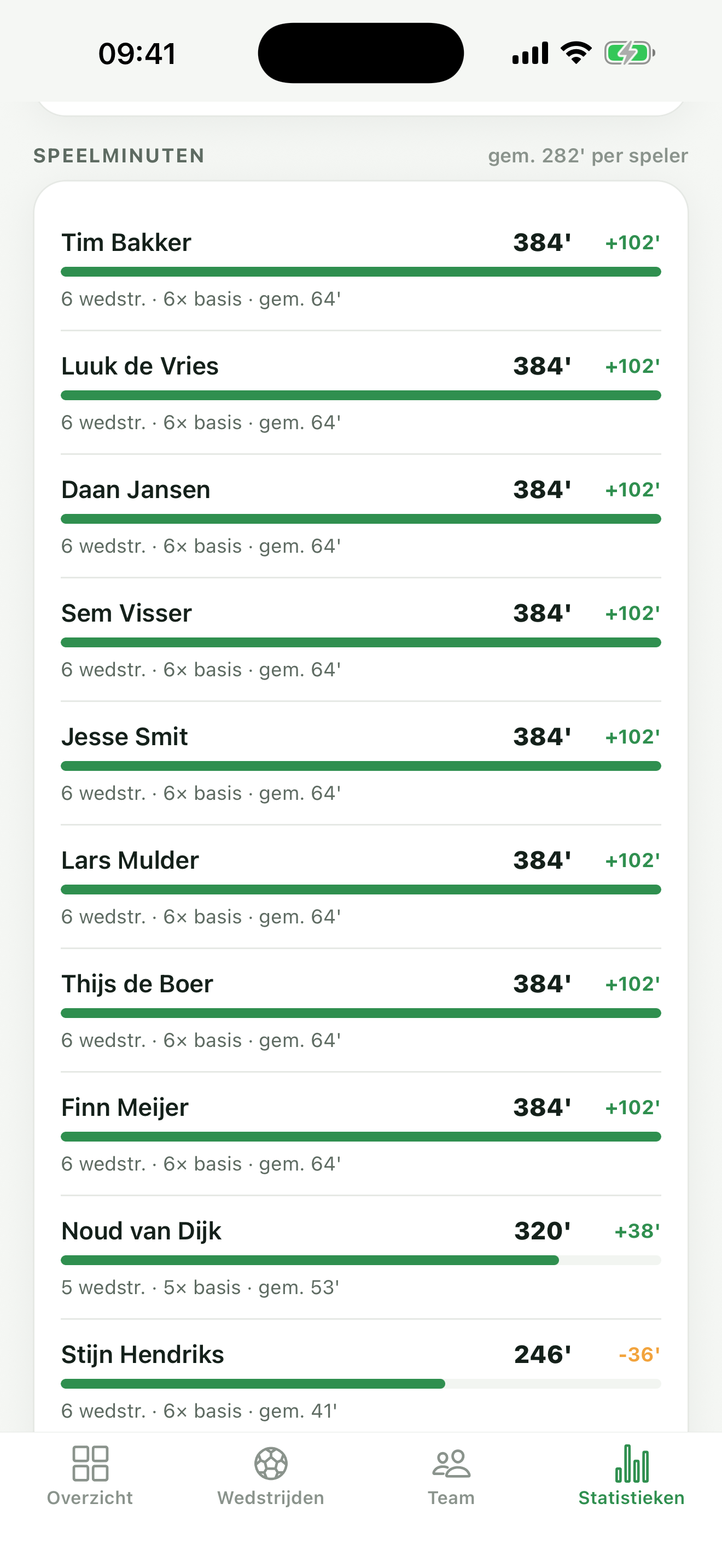 Statistiekenscherm van Selectie met de speelminuten per speler en de afwijking ten opzichte van het teamgemiddelde